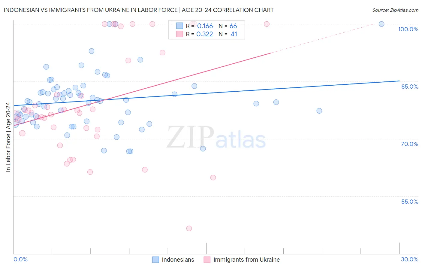 Indonesian vs Immigrants from Ukraine In Labor Force | Age 20-24