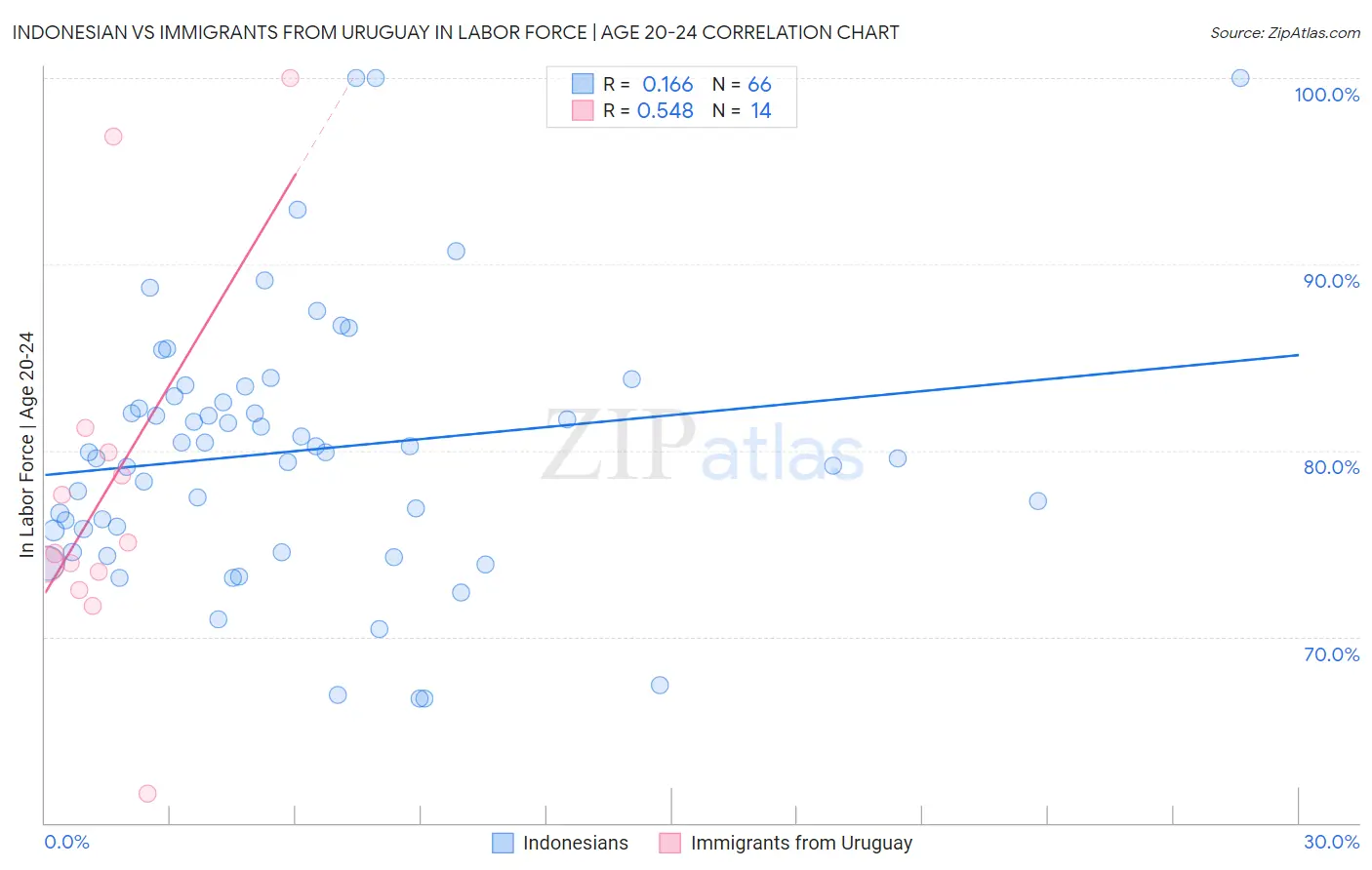 Indonesian vs Immigrants from Uruguay In Labor Force | Age 20-24