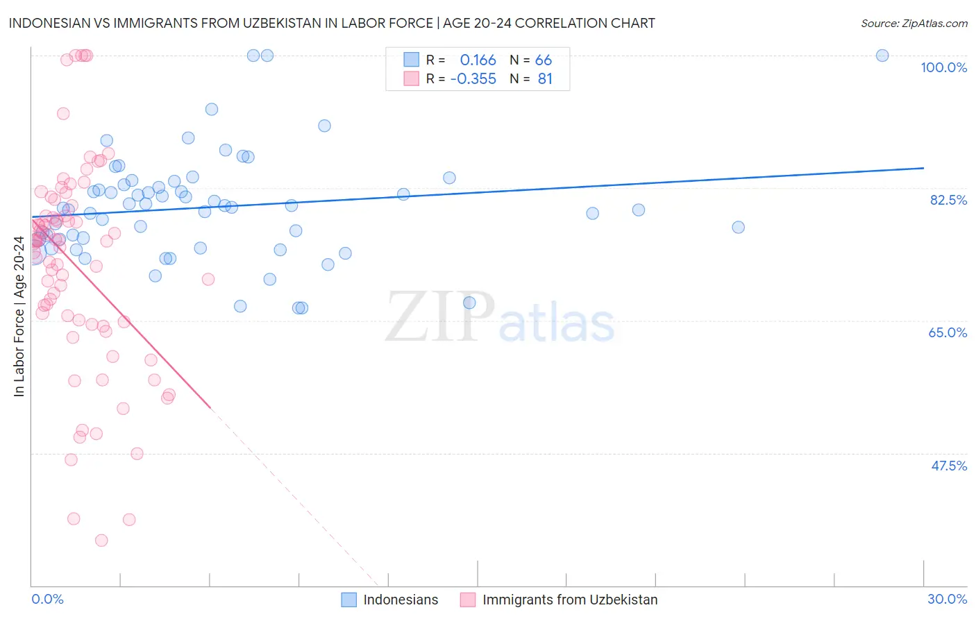 Indonesian vs Immigrants from Uzbekistan In Labor Force | Age 20-24