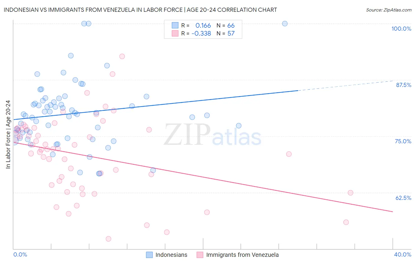 Indonesian vs Immigrants from Venezuela In Labor Force | Age 20-24