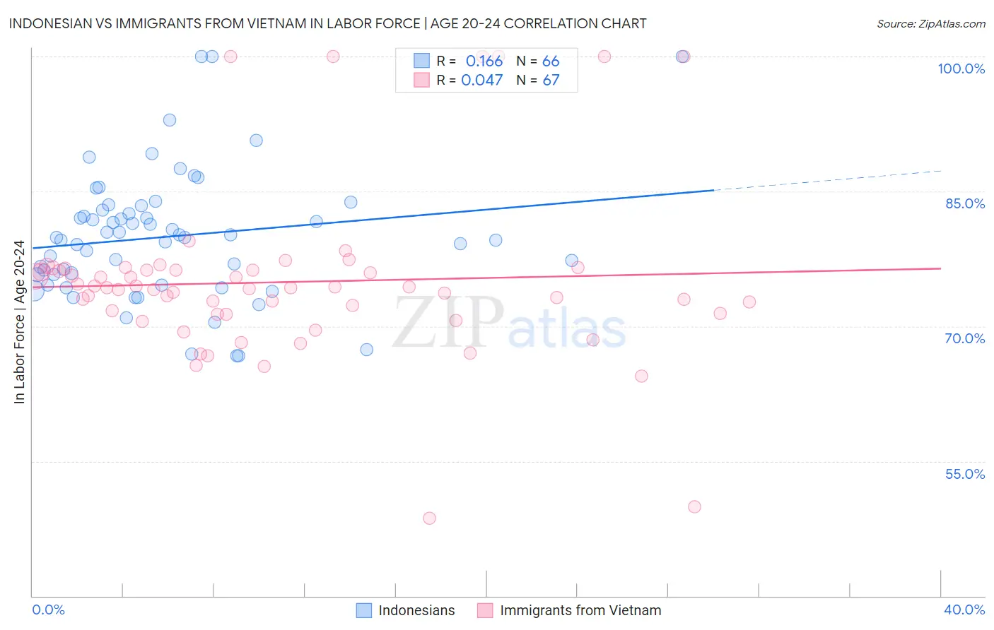 Indonesian vs Immigrants from Vietnam In Labor Force | Age 20-24