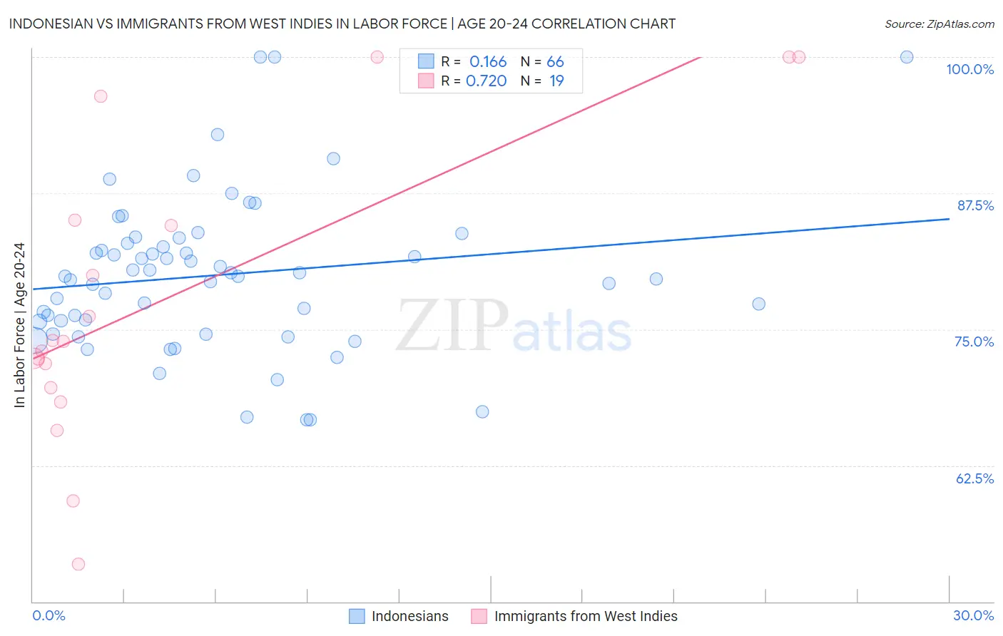 Indonesian vs Immigrants from West Indies In Labor Force | Age 20-24