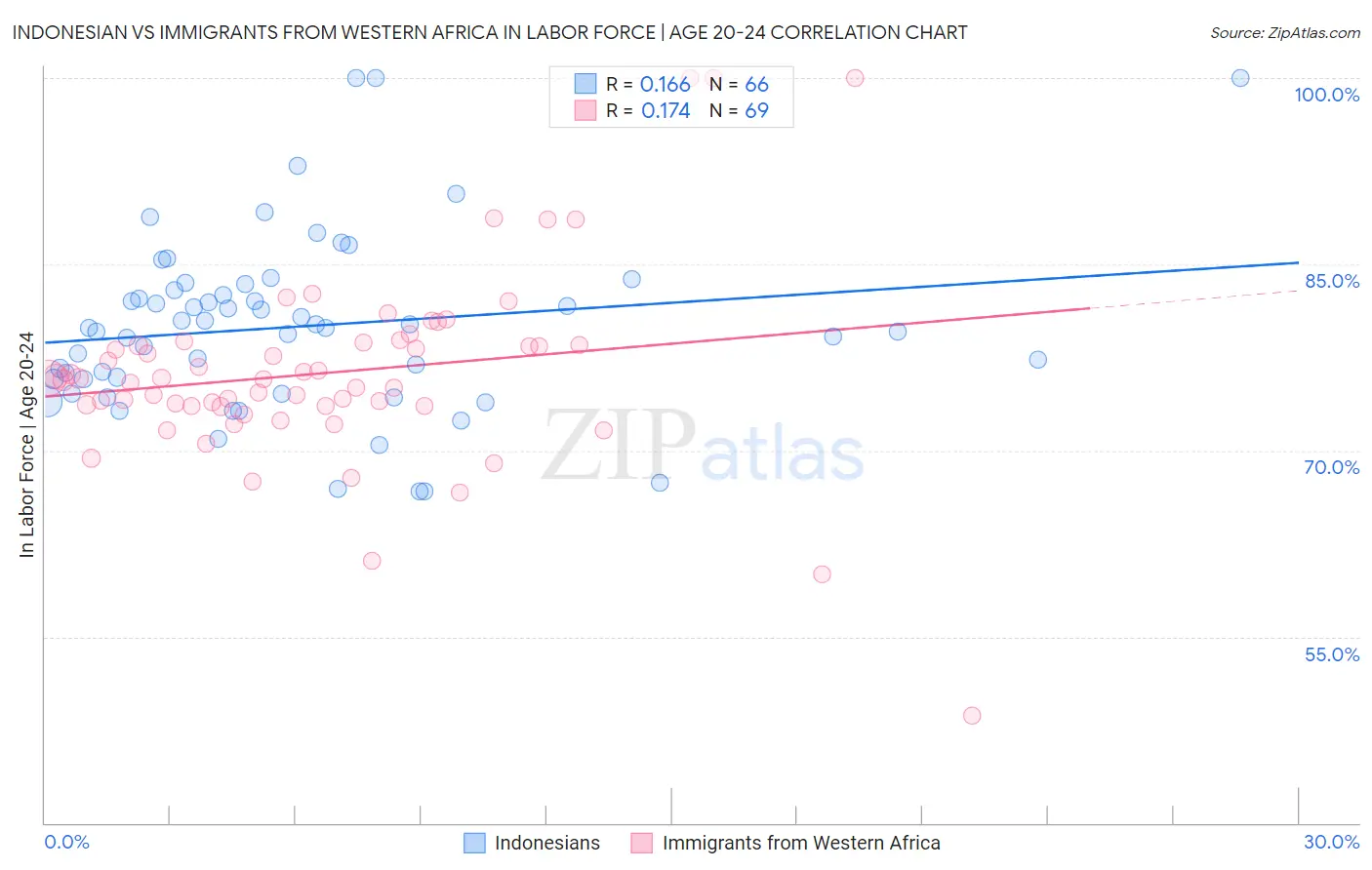 Indonesian vs Immigrants from Western Africa In Labor Force | Age 20-24