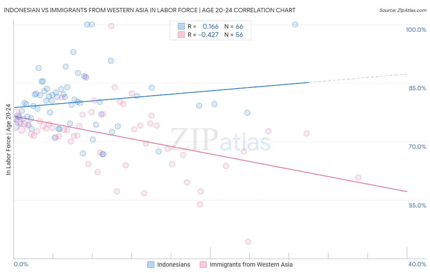 Indonesian vs Immigrants from Western Asia In Labor Force | Age 20-24
