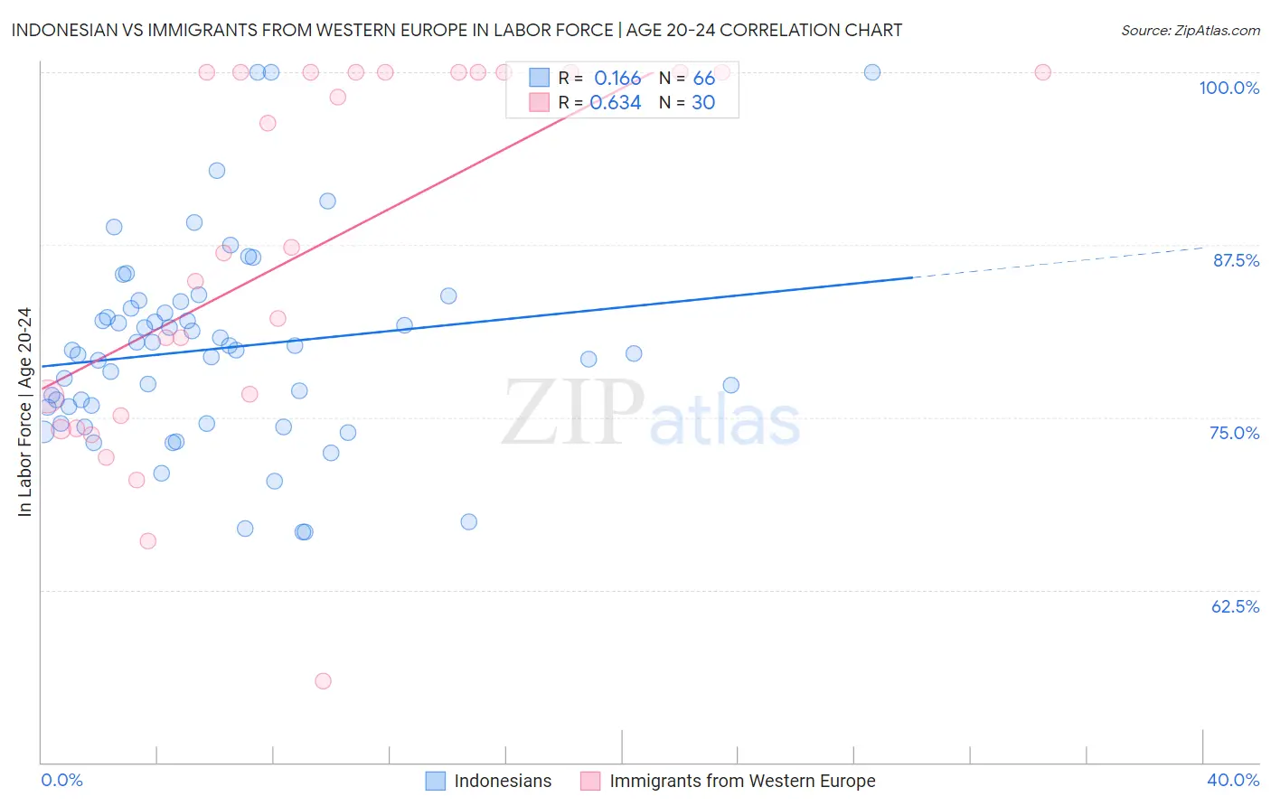 Indonesian vs Immigrants from Western Europe In Labor Force | Age 20-24