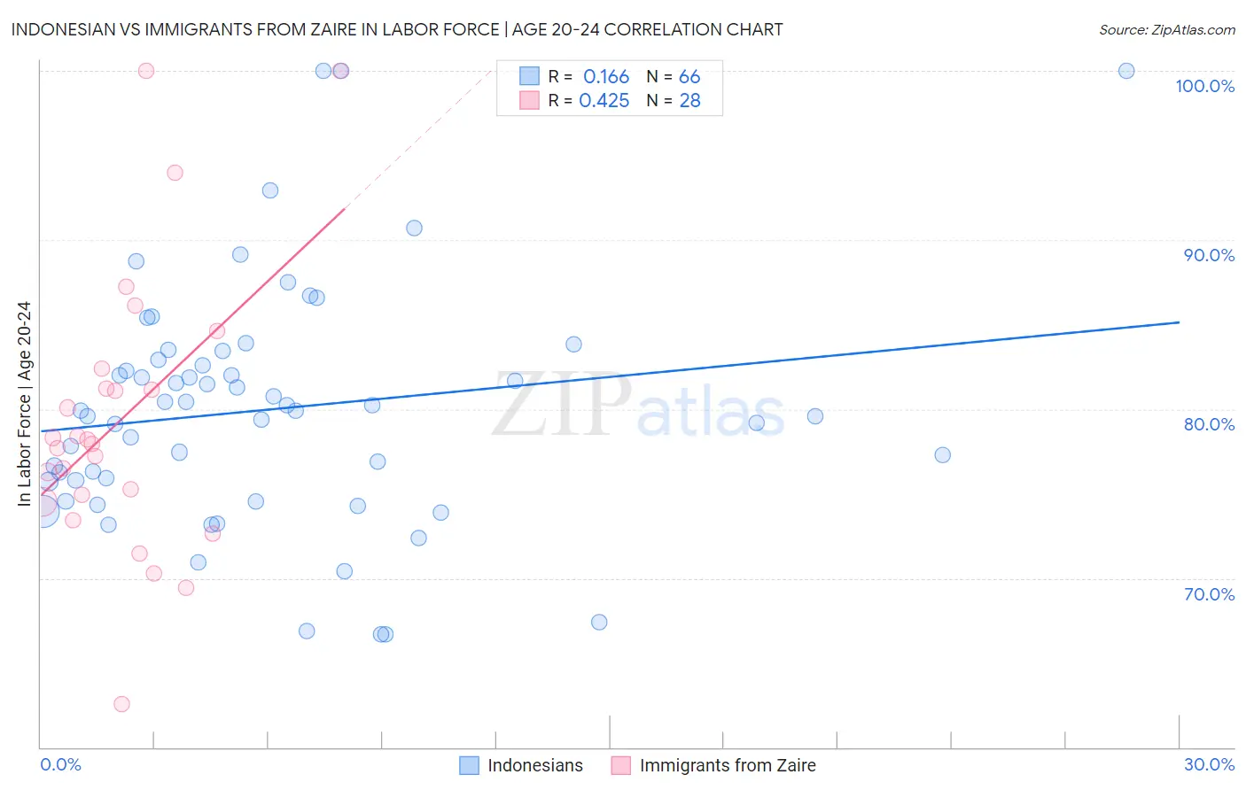 Indonesian vs Immigrants from Zaire In Labor Force | Age 20-24