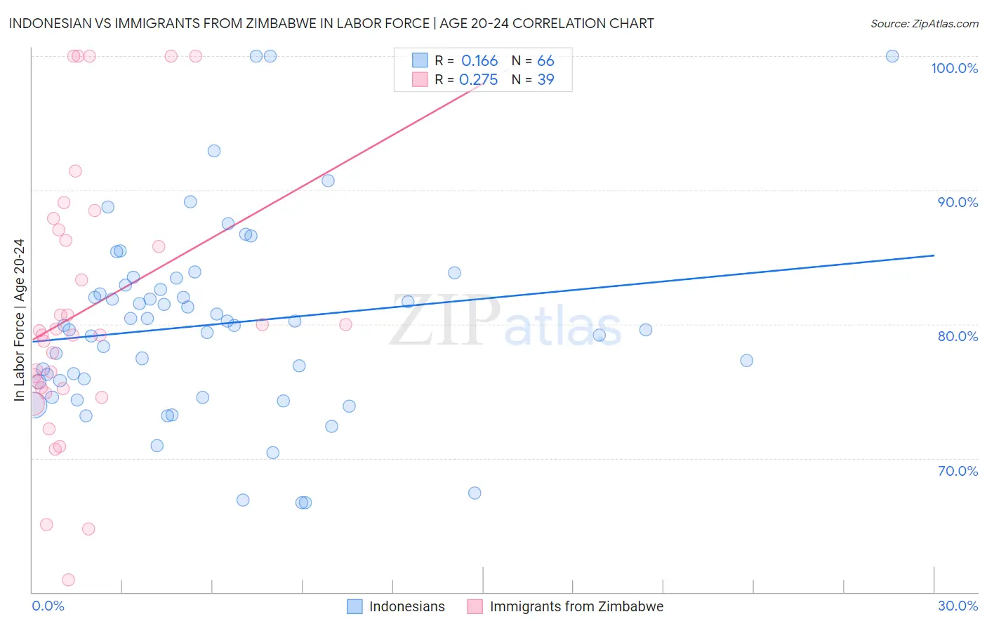 Indonesian vs Immigrants from Zimbabwe In Labor Force | Age 20-24