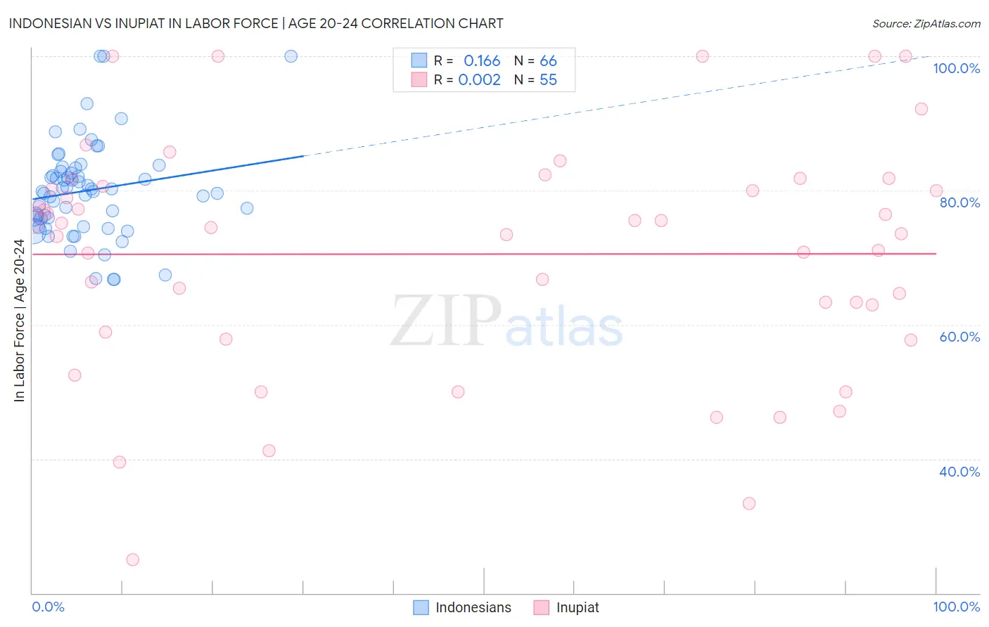 Indonesian vs Inupiat In Labor Force | Age 20-24