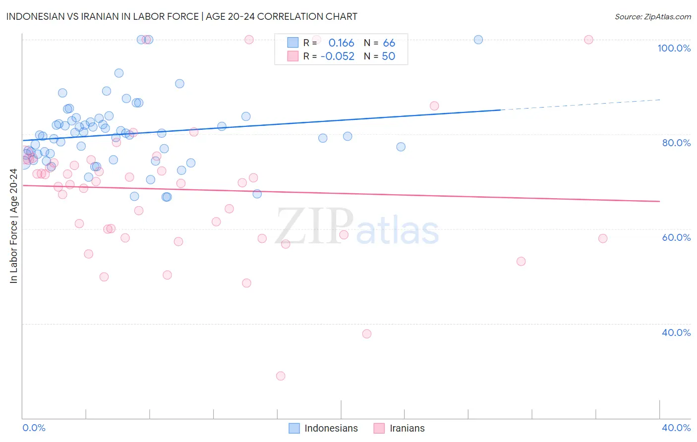 Indonesian vs Iranian In Labor Force | Age 20-24