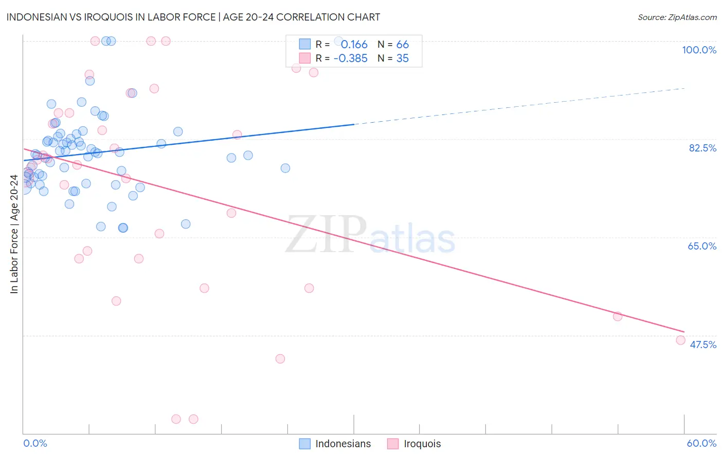 Indonesian vs Iroquois In Labor Force | Age 20-24