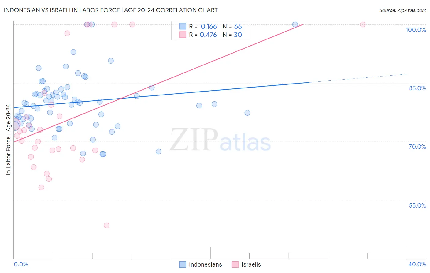 Indonesian vs Israeli In Labor Force | Age 20-24