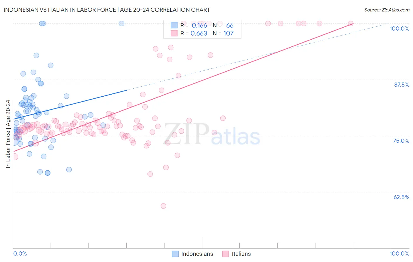 Indonesian vs Italian In Labor Force | Age 20-24