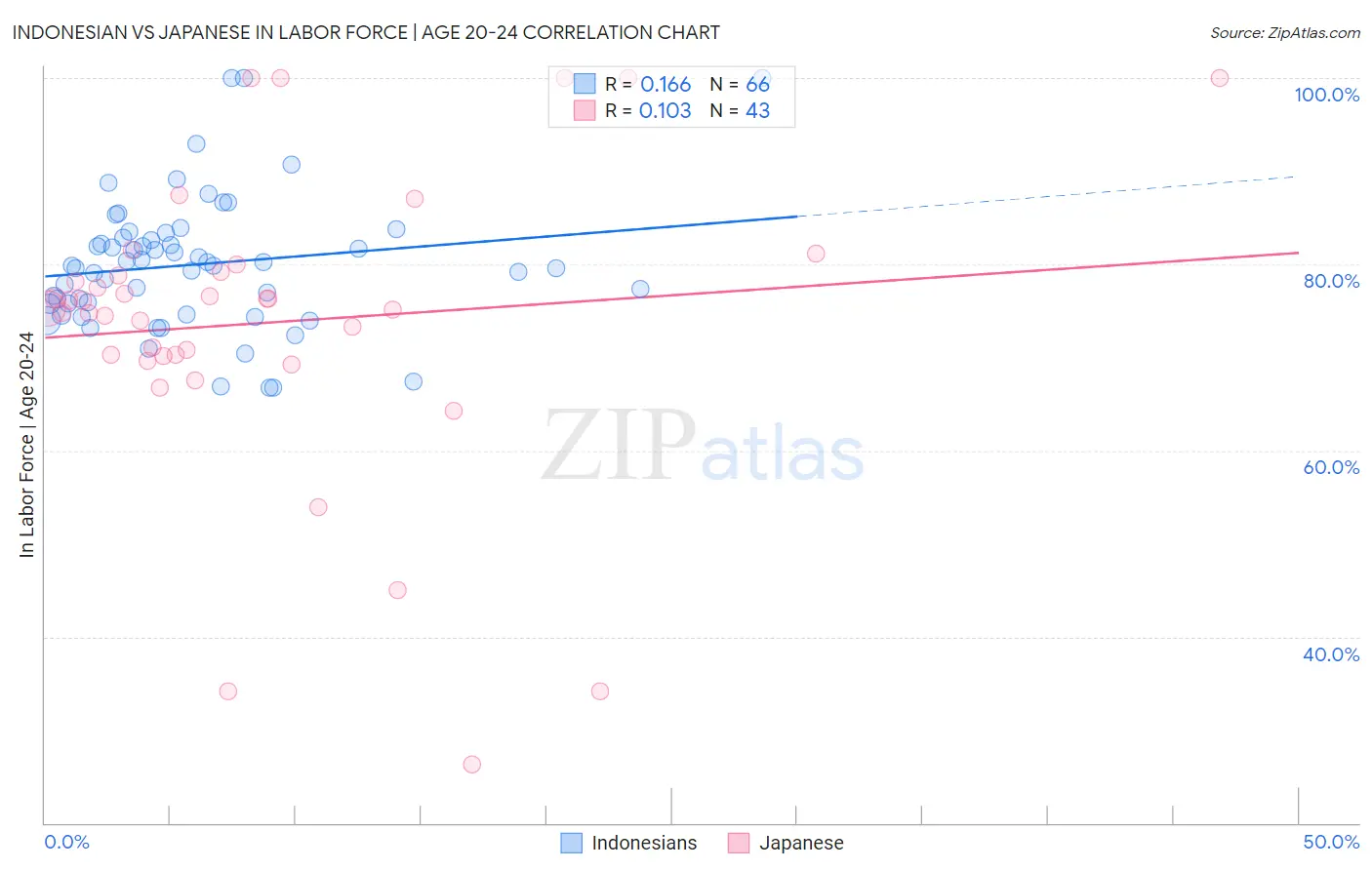 Indonesian vs Japanese In Labor Force | Age 20-24