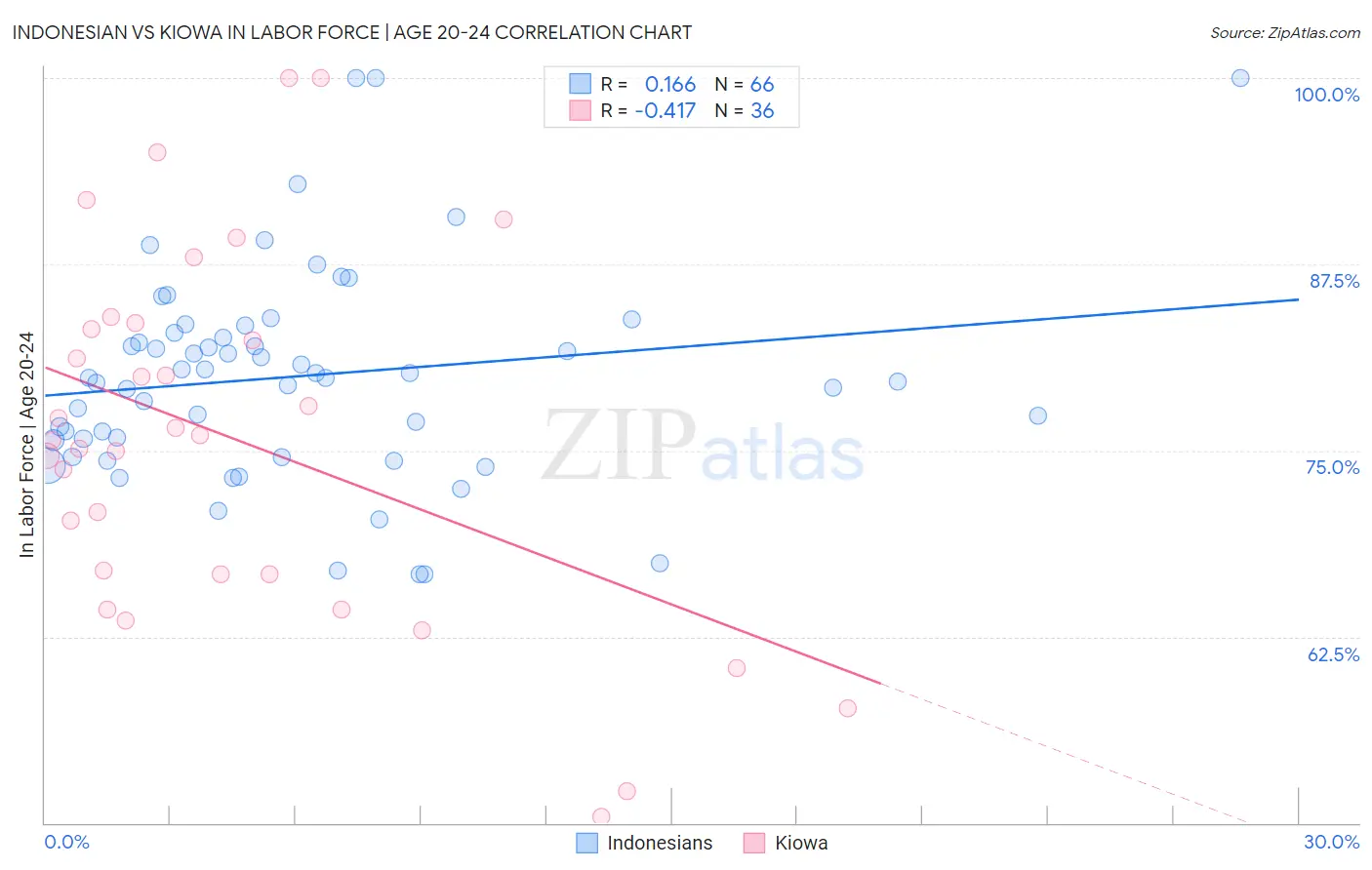 Indonesian vs Kiowa In Labor Force | Age 20-24