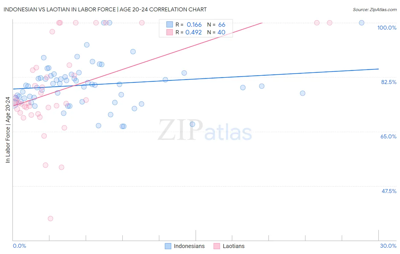 Indonesian vs Laotian In Labor Force | Age 20-24