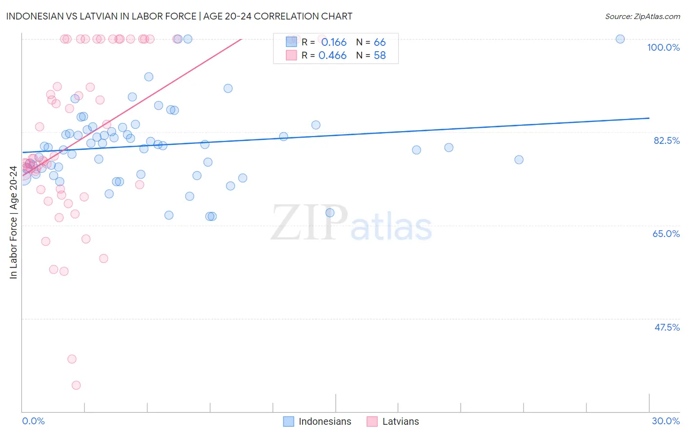 Indonesian vs Latvian In Labor Force | Age 20-24