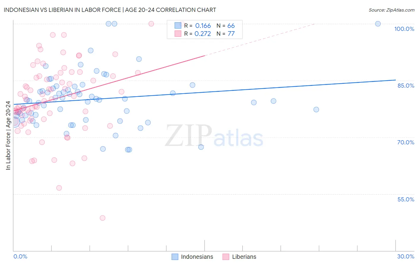 Indonesian vs Liberian In Labor Force | Age 20-24
