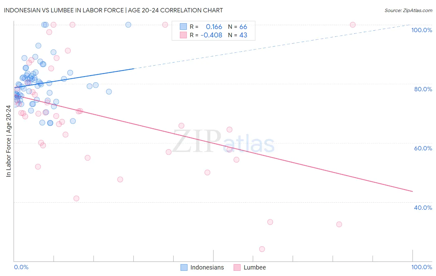 Indonesian vs Lumbee In Labor Force | Age 20-24