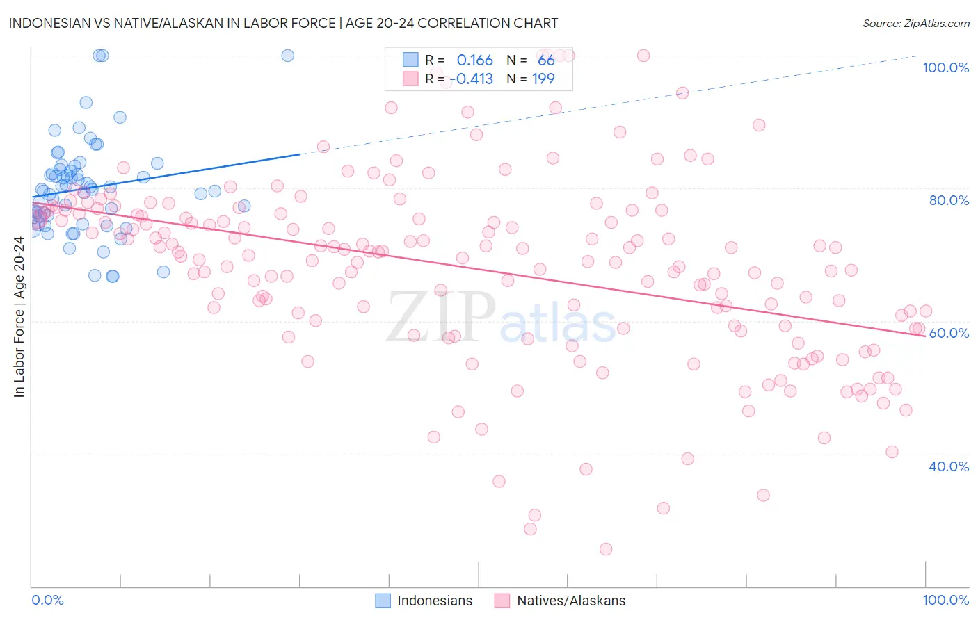 Indonesian vs Native/Alaskan In Labor Force | Age 20-24