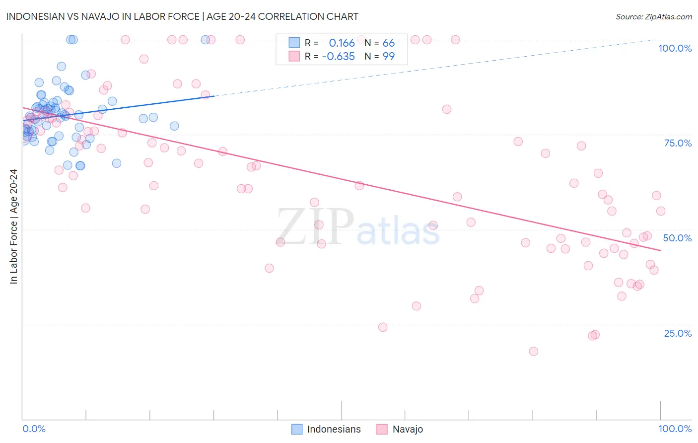 Indonesian vs Navajo In Labor Force | Age 20-24