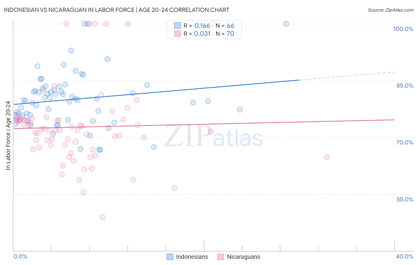 Indonesian vs Nicaraguan In Labor Force | Age 20-24