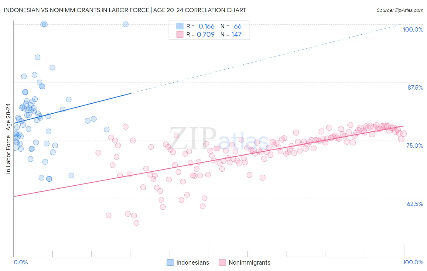 Indonesian vs Nonimmigrants In Labor Force | Age 20-24