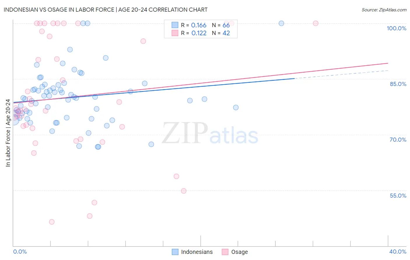 Indonesian vs Osage In Labor Force | Age 20-24