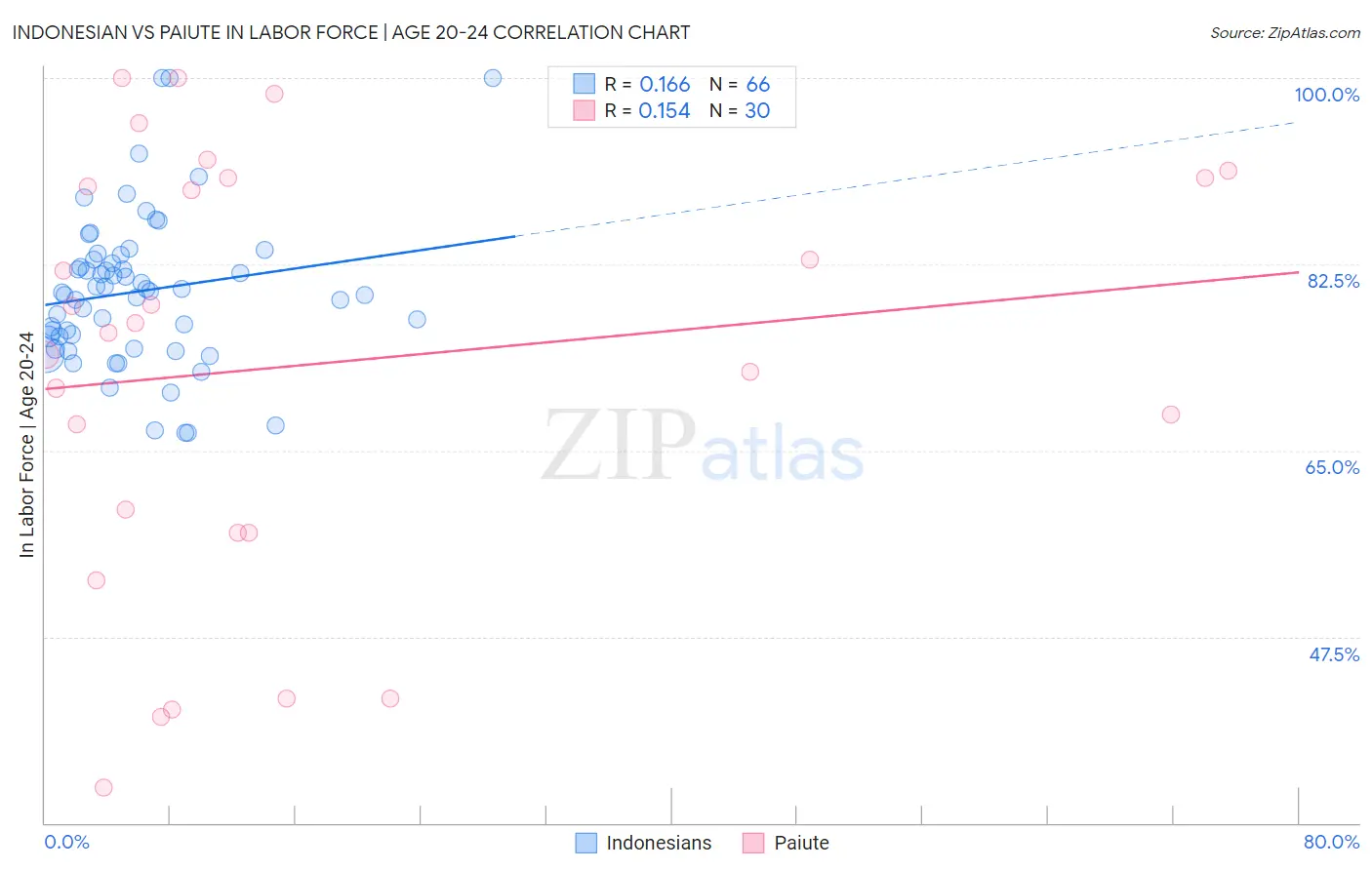 Indonesian vs Paiute In Labor Force | Age 20-24