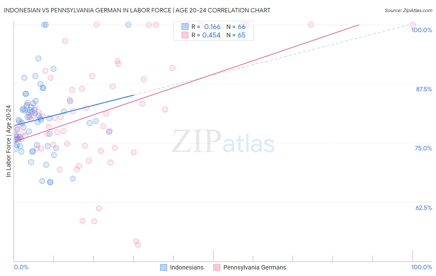 Indonesian vs Pennsylvania German In Labor Force | Age 20-24