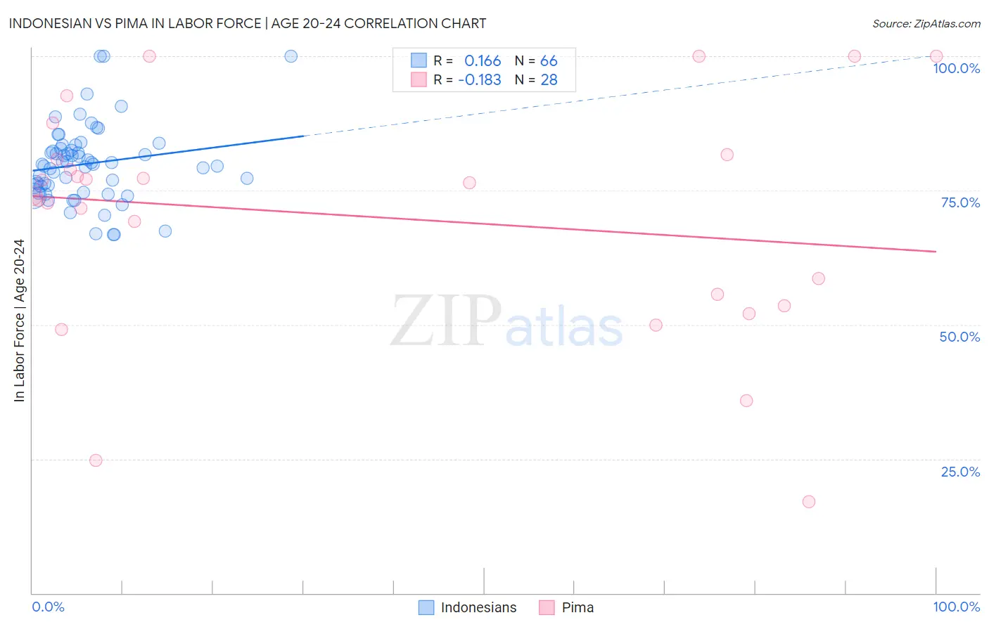 Indonesian vs Pima In Labor Force | Age 20-24