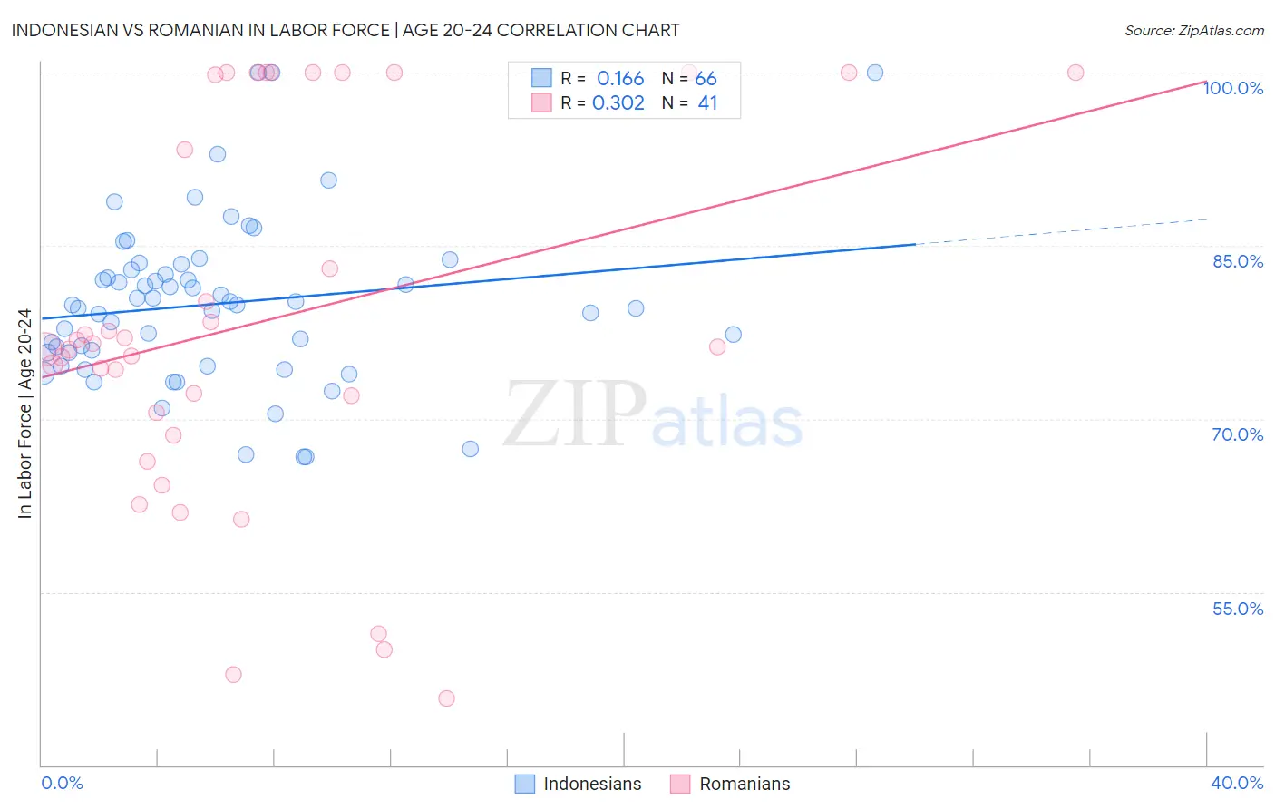 Indonesian vs Romanian In Labor Force | Age 20-24