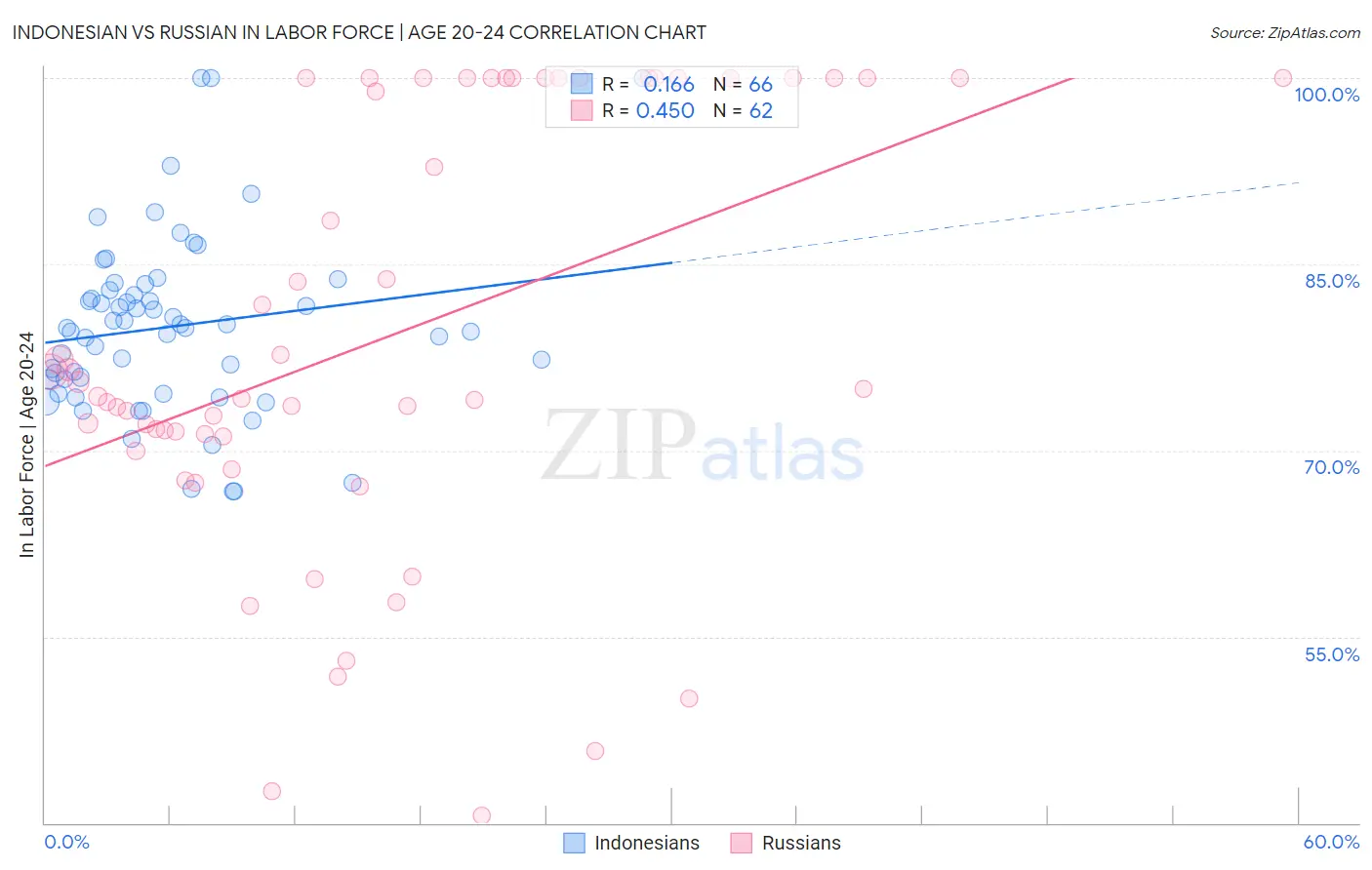 Indonesian vs Russian In Labor Force | Age 20-24