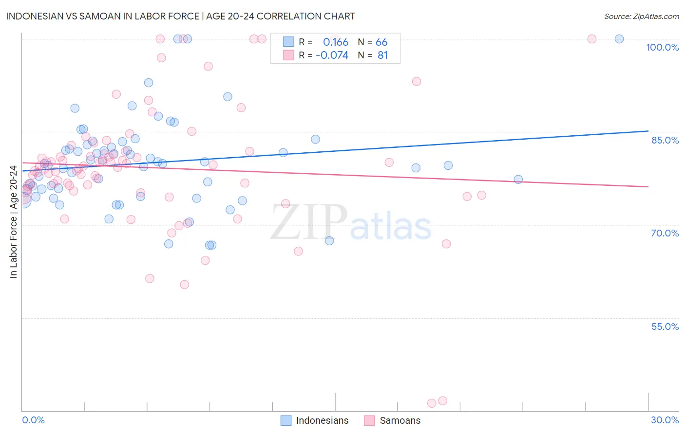 Indonesian vs Samoan In Labor Force | Age 20-24