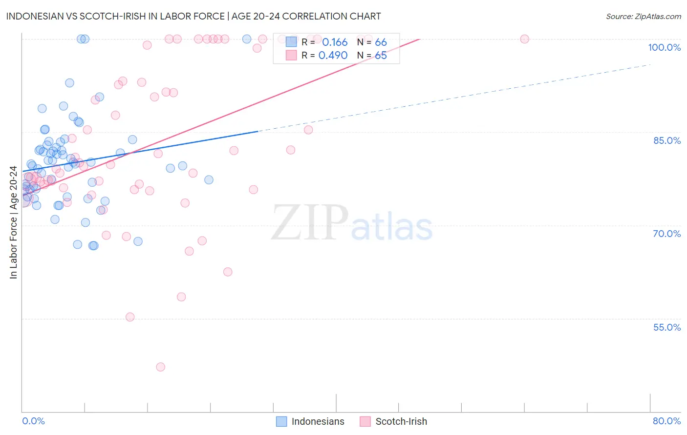 Indonesian vs Scotch-Irish In Labor Force | Age 20-24