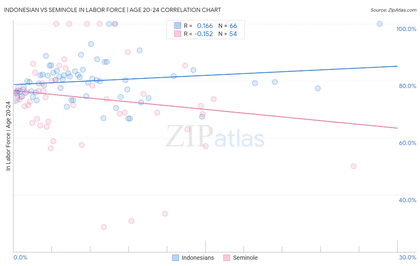 Indonesian vs Seminole In Labor Force | Age 20-24