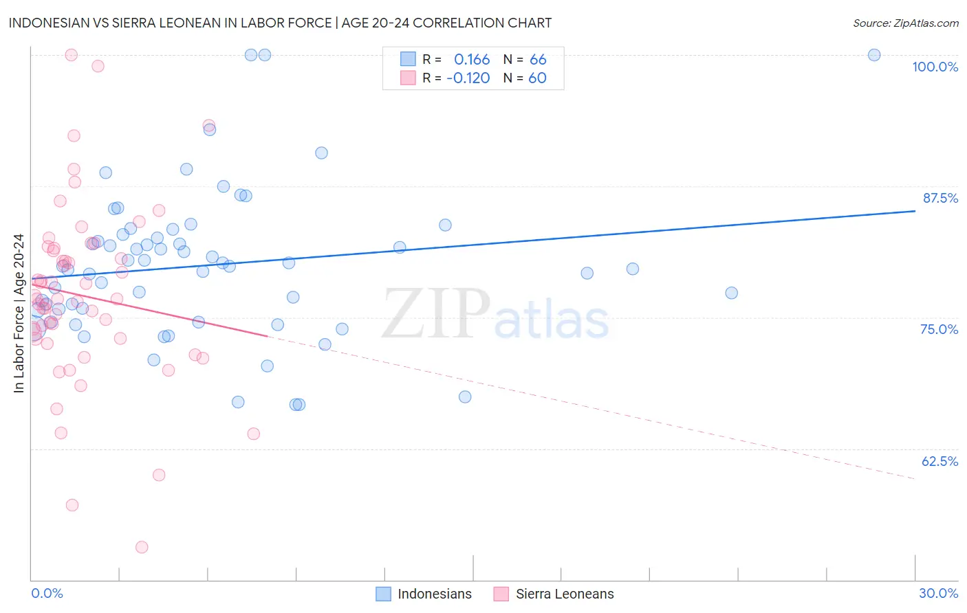 Indonesian vs Sierra Leonean In Labor Force | Age 20-24