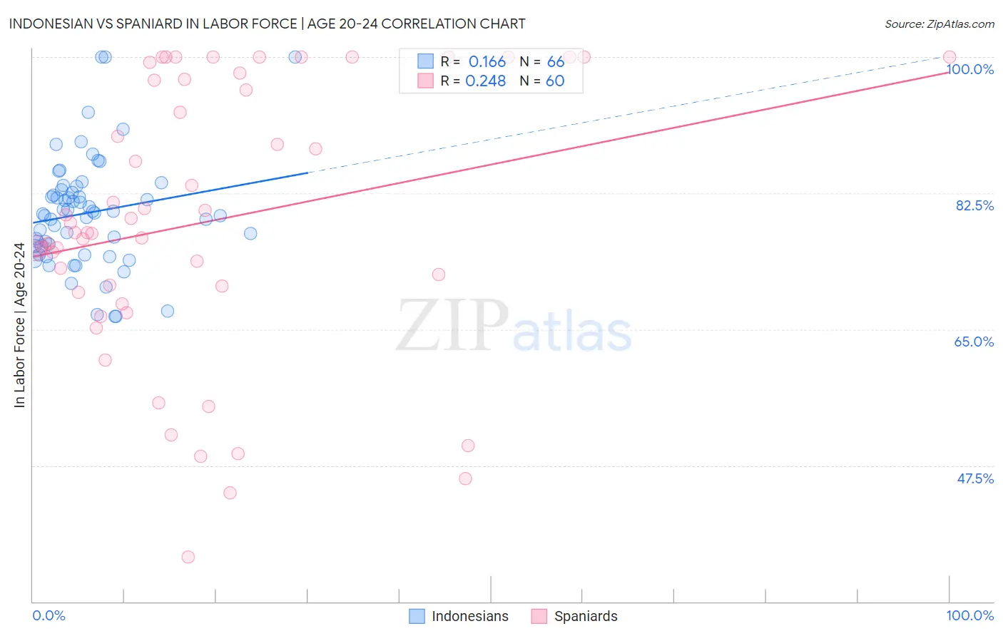 Indonesian vs Spaniard In Labor Force | Age 20-24