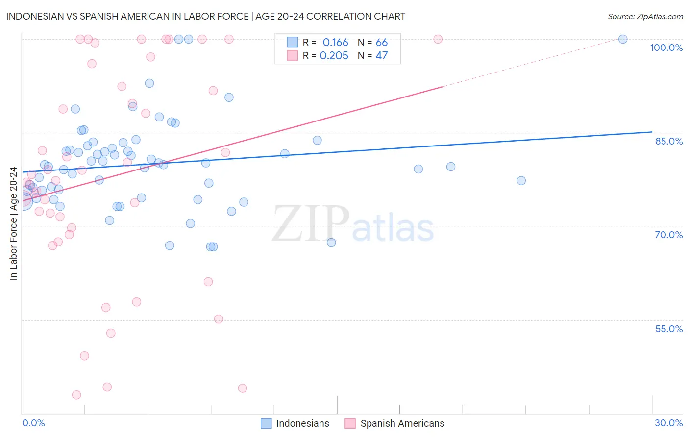 Indonesian vs Spanish American In Labor Force | Age 20-24