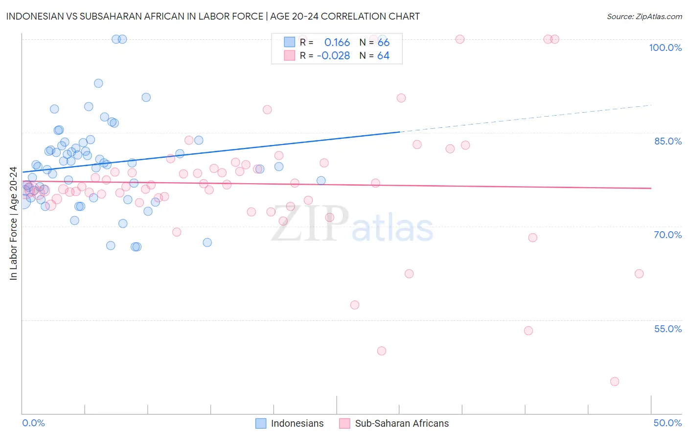 Indonesian vs Subsaharan African In Labor Force | Age 20-24