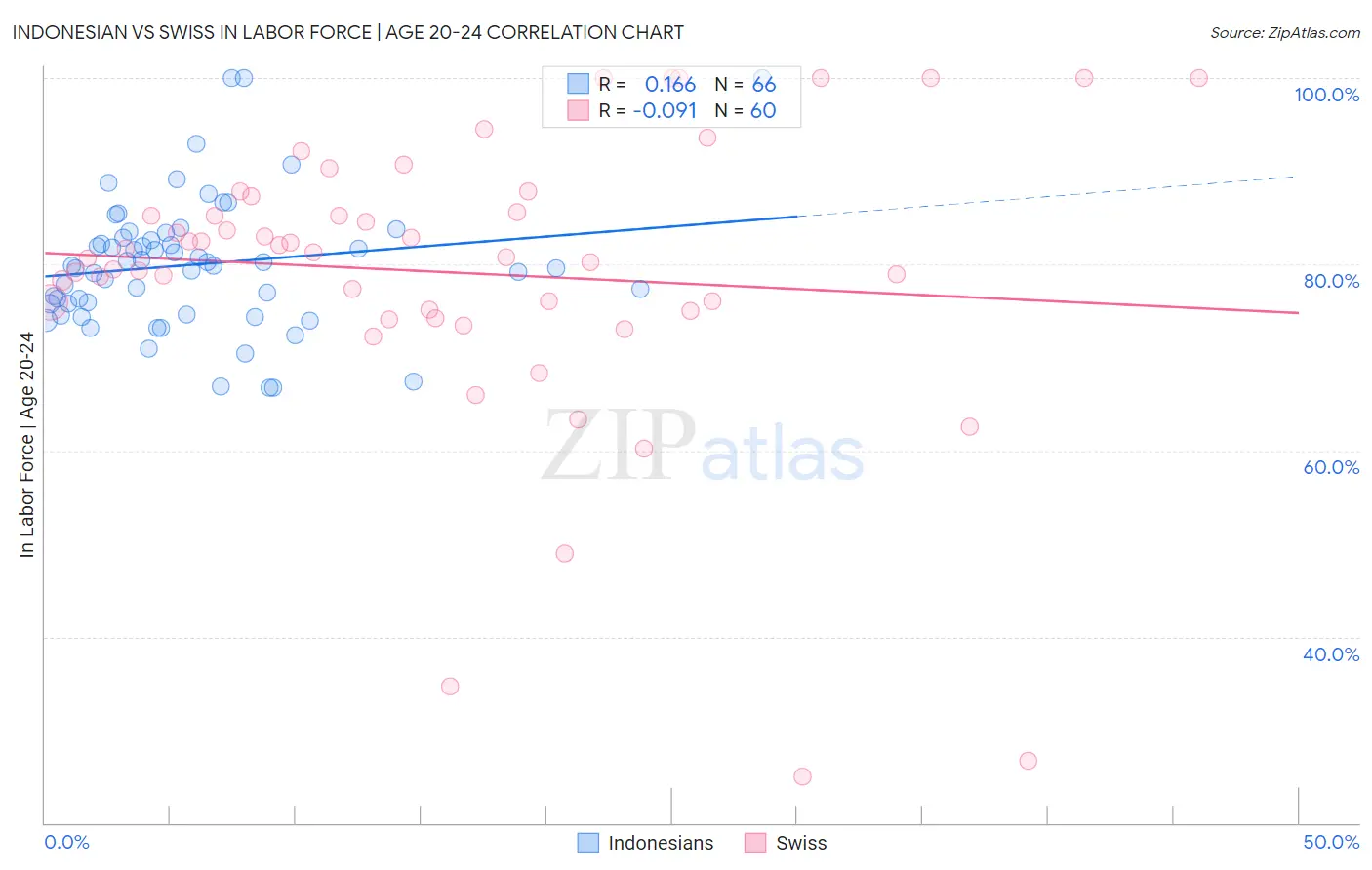 Indonesian vs Swiss In Labor Force | Age 20-24