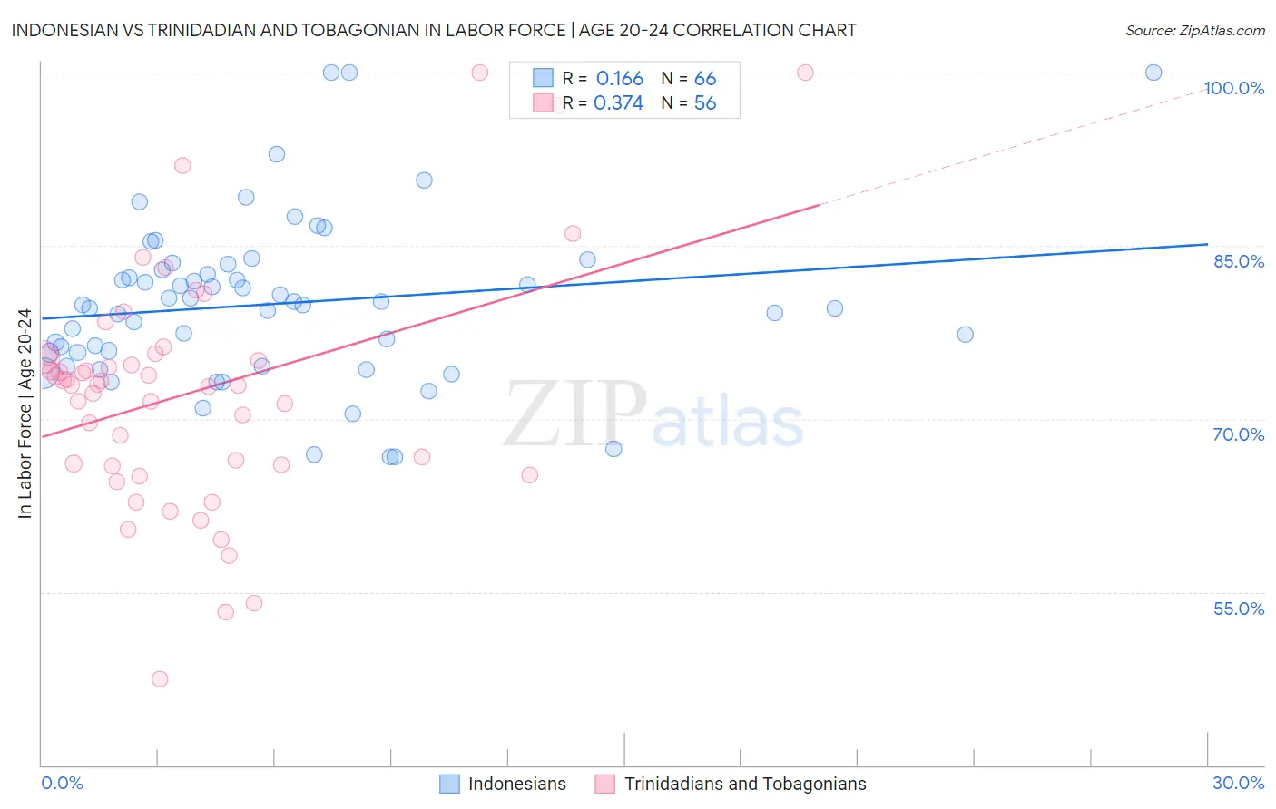 Indonesian vs Trinidadian and Tobagonian In Labor Force | Age 20-24