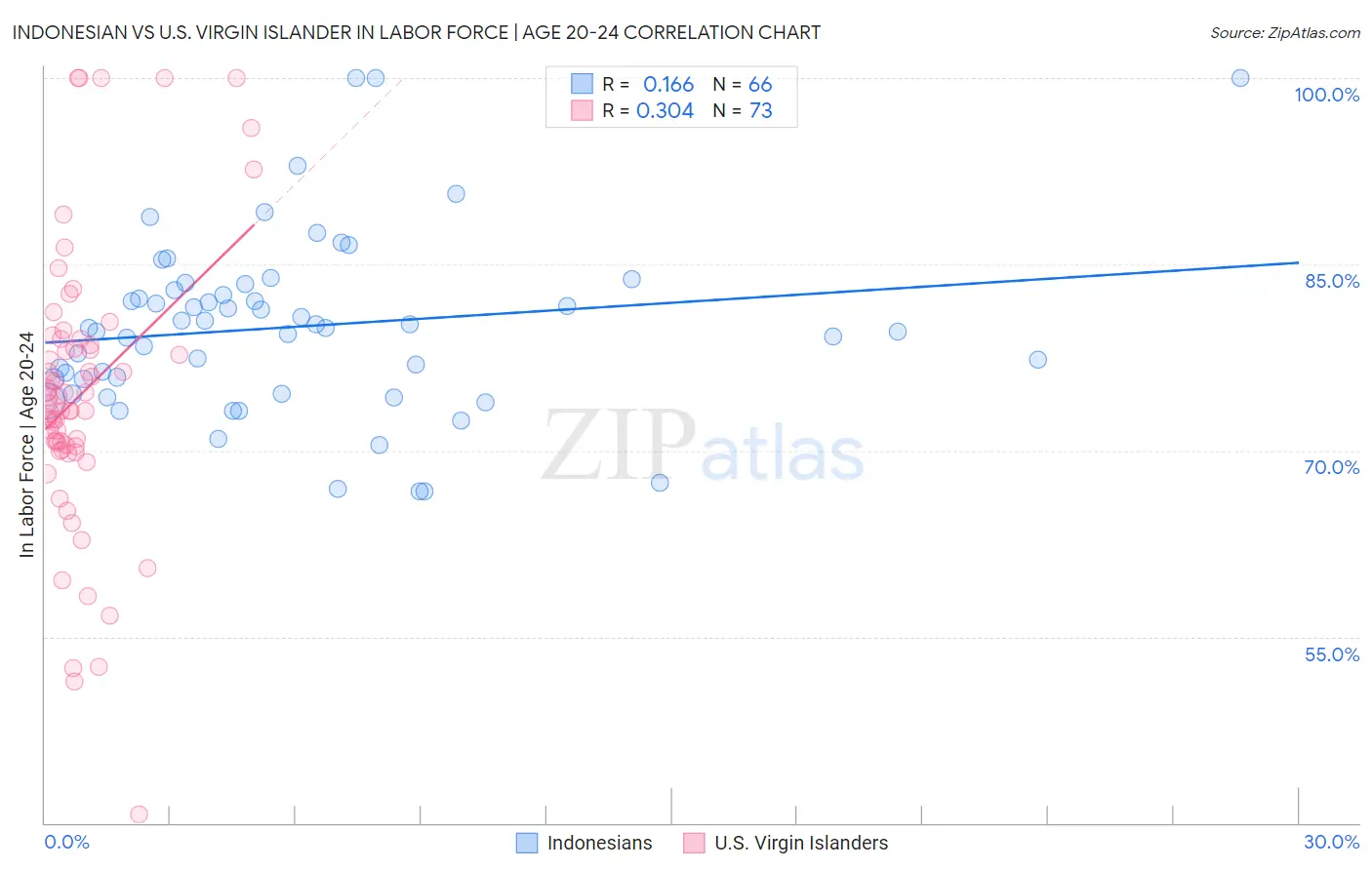 Indonesian vs U.S. Virgin Islander In Labor Force | Age 20-24