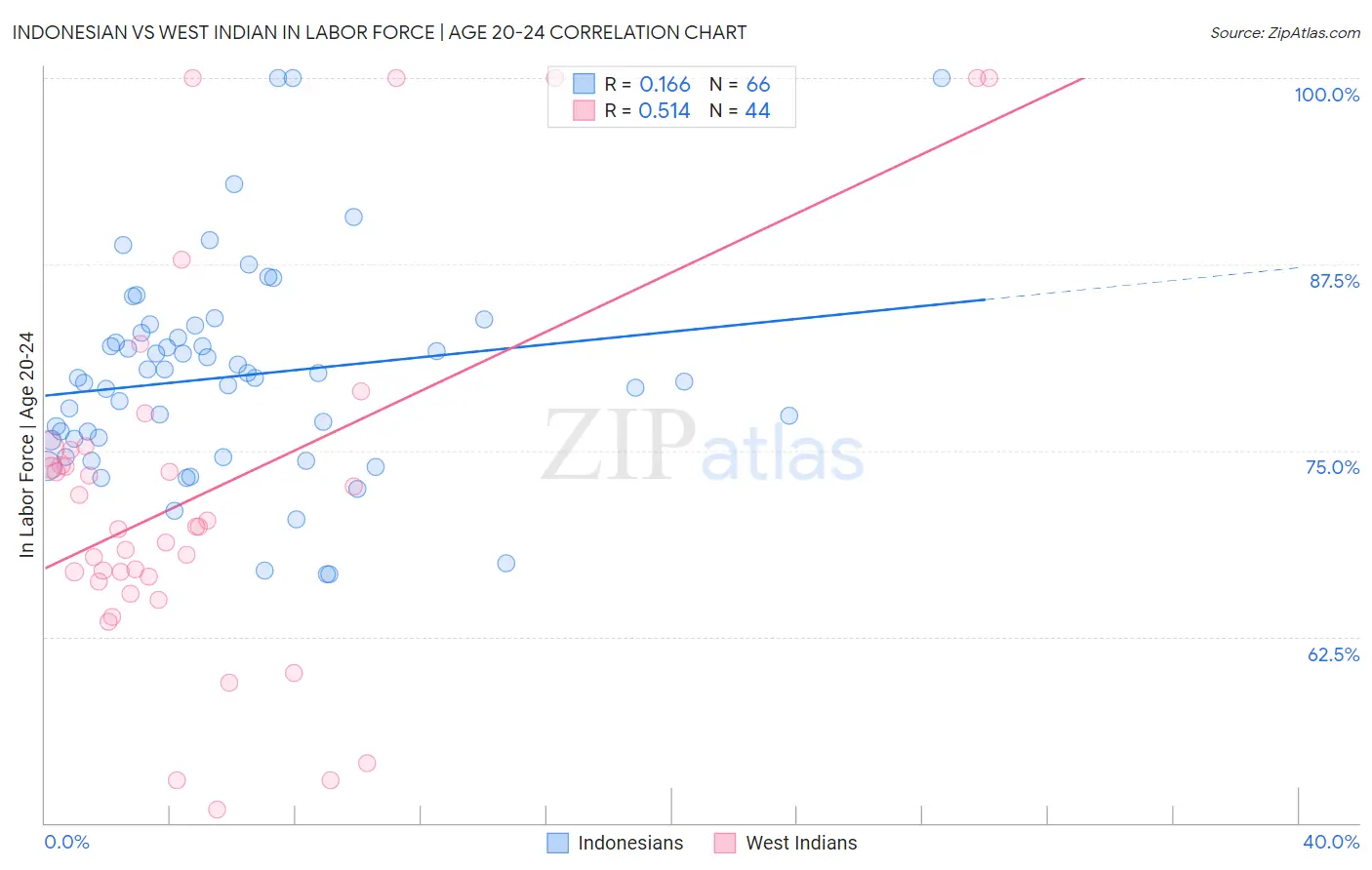 Indonesian vs West Indian In Labor Force | Age 20-24