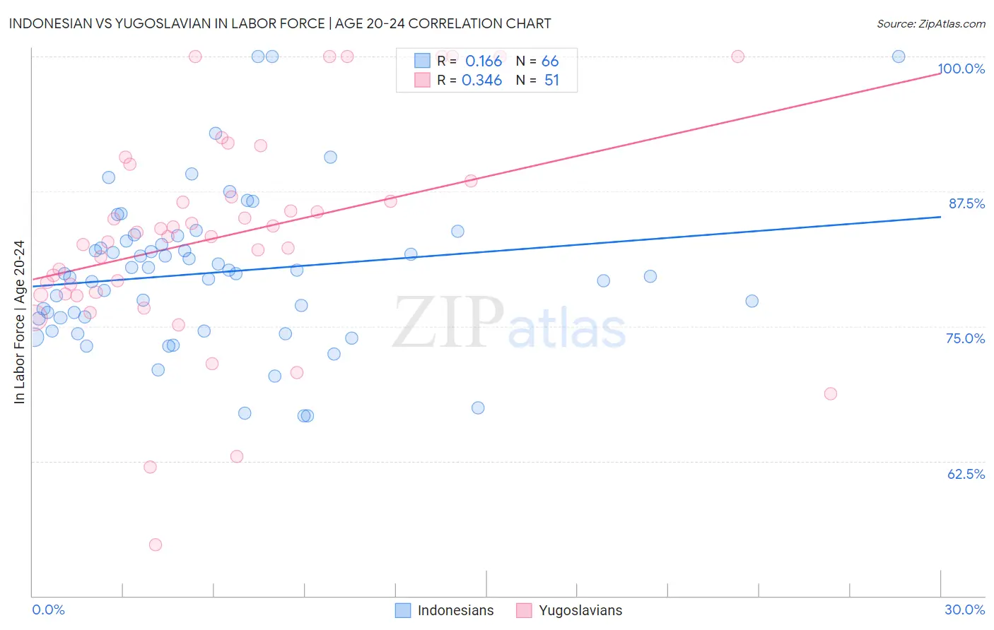 Indonesian vs Yugoslavian In Labor Force | Age 20-24