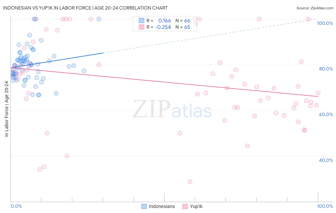 Indonesian vs Yup'ik In Labor Force | Age 20-24