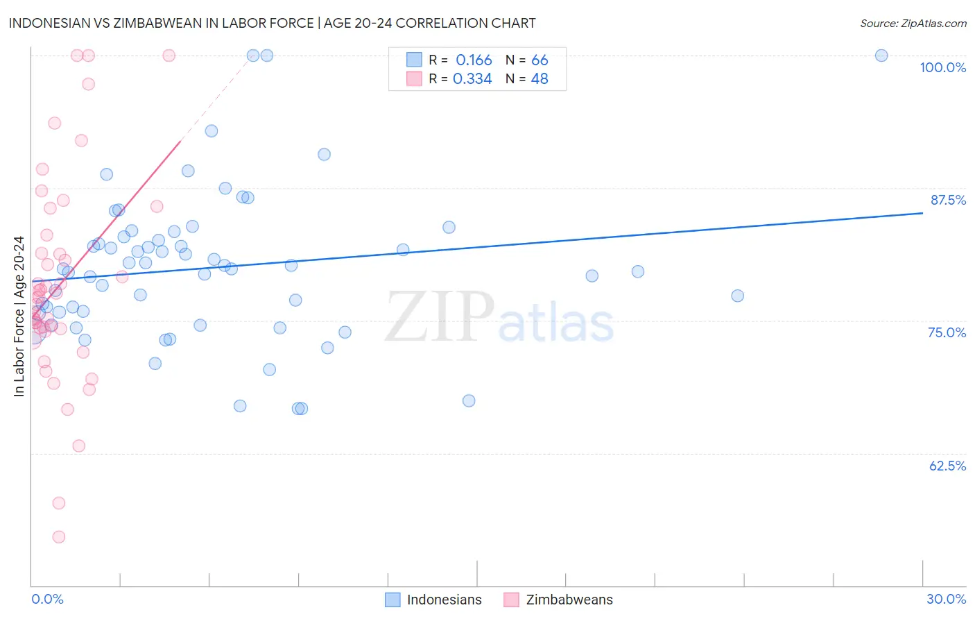 Indonesian vs Zimbabwean In Labor Force | Age 20-24