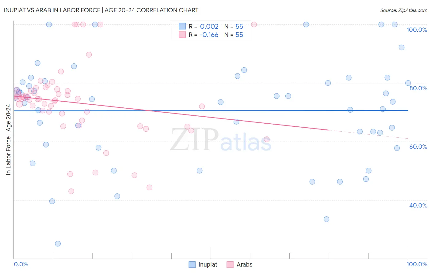 Inupiat vs Arab In Labor Force | Age 20-24