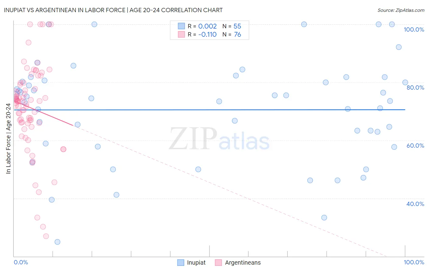 Inupiat vs Argentinean In Labor Force | Age 20-24