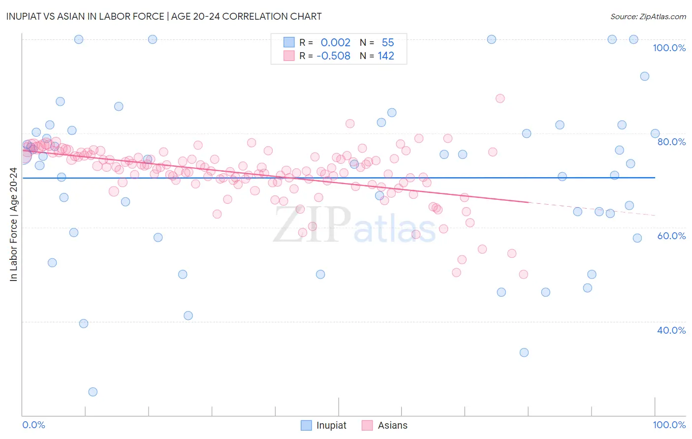 Inupiat vs Asian In Labor Force | Age 20-24