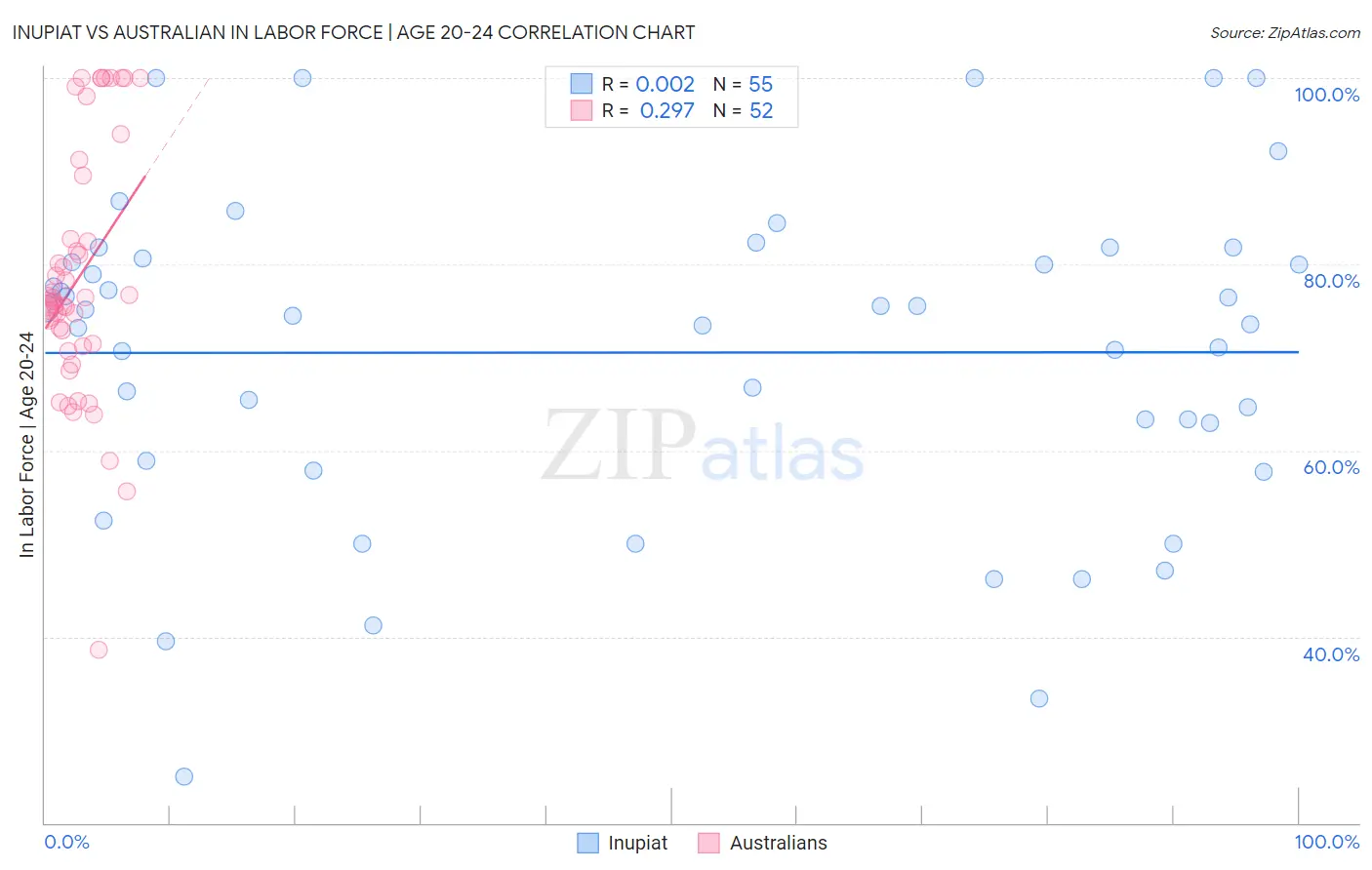 Inupiat vs Australian In Labor Force | Age 20-24